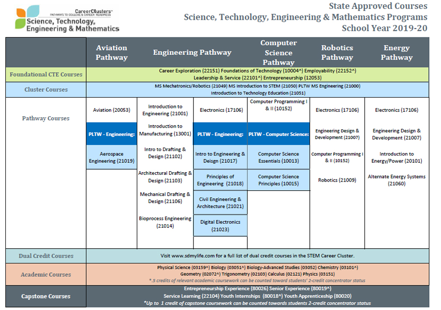 2018 Sequence of Courses Document