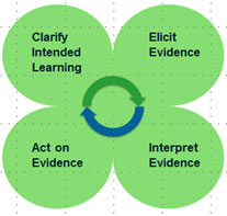 Clarify Intended Learning, Elicit Evidence, Interpret Evidence, Act on Evidence.