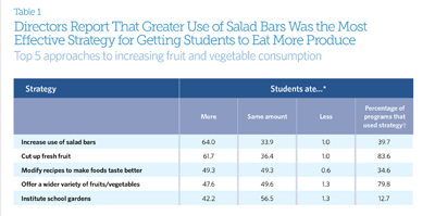 Directors Report that greater use of salad bars was the most effective strategy for getting students to eat more produce.