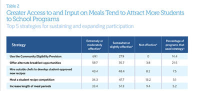 Greater Access to and input on meals tend to attract more students to school programs.