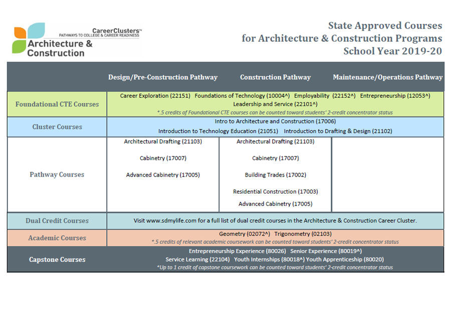 2019-20 Sequence of Courses