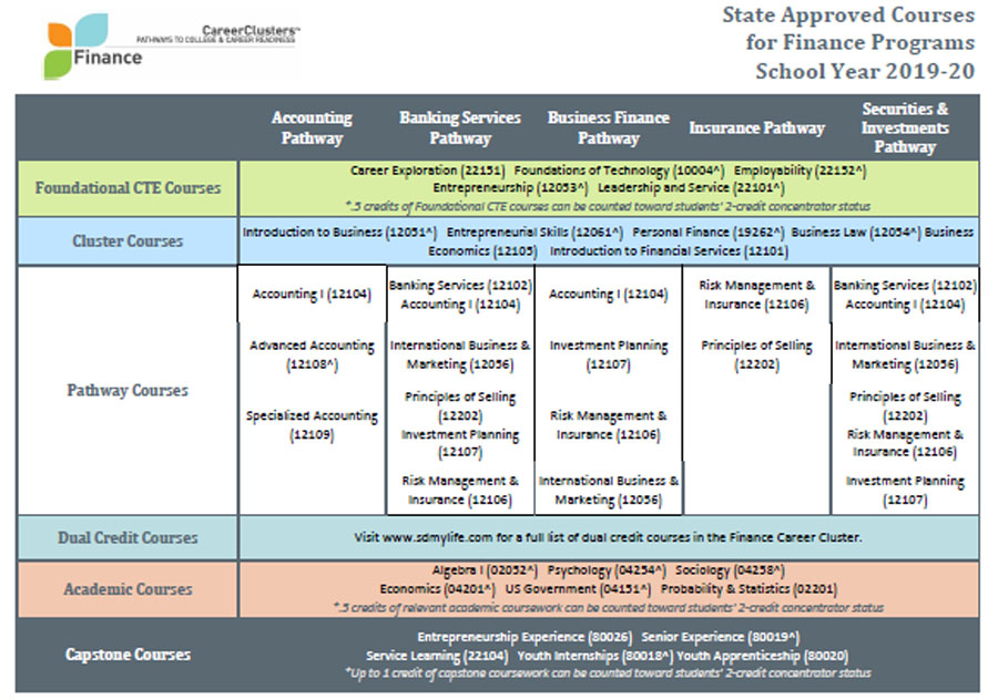 Sequence of Courses Document