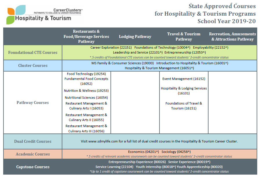 2018 Sequence of Courses Document
