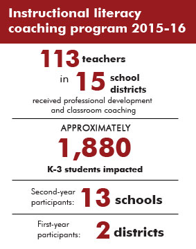 113 teachers in 15 school districts received professional development and classroom coaching