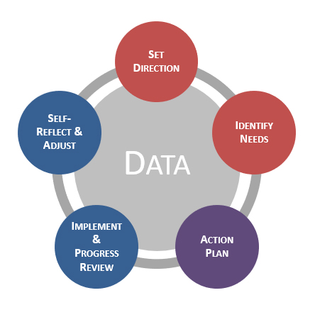 data process
